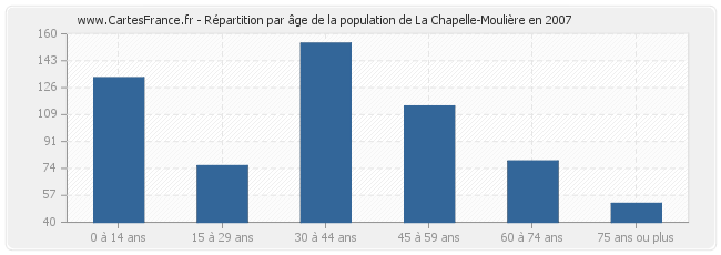 Répartition par âge de la population de La Chapelle-Moulière en 2007